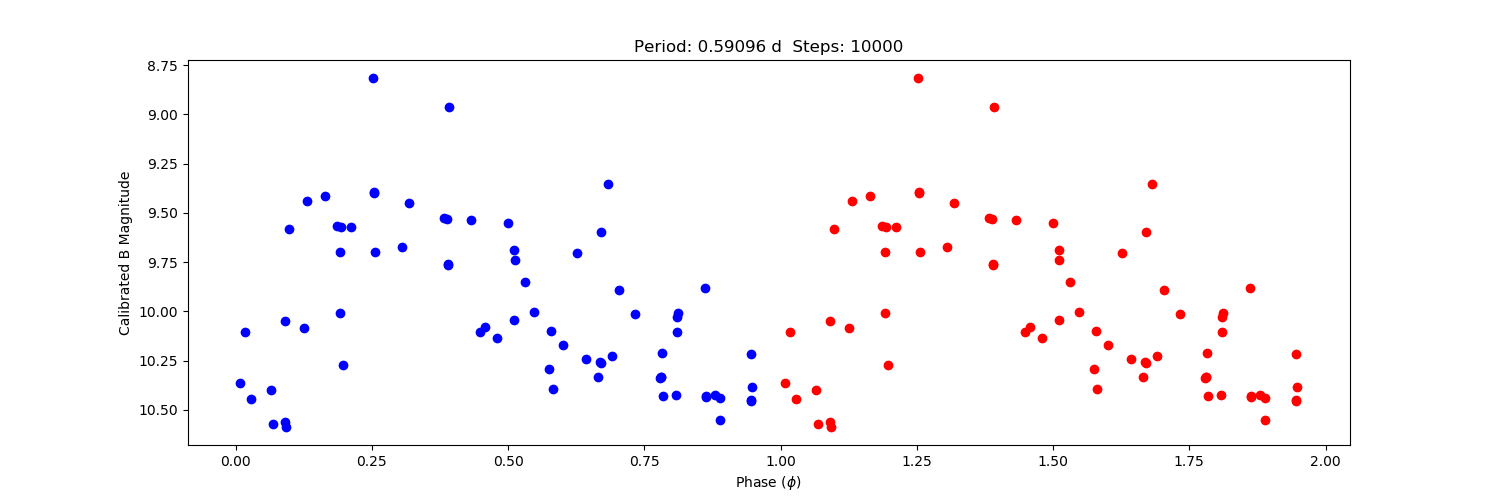 Period folded lightcurve